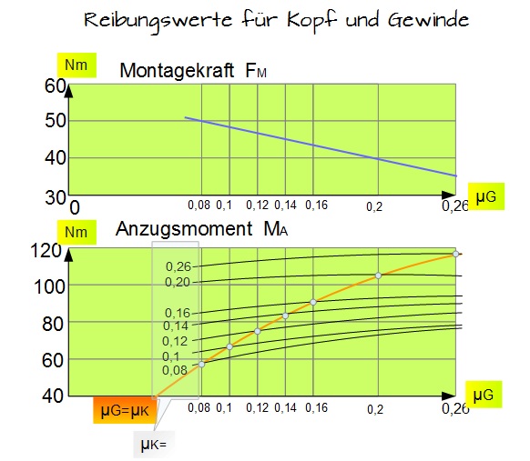 Reibungswerte für Kopf und Gewinde Reibungswerte für Kopf und Gewinde