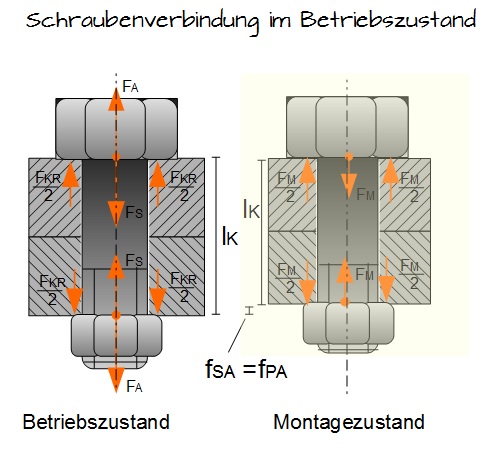 Schraubenverbindung im Betriebszustand Schraubenverbindung im Betriebszustand