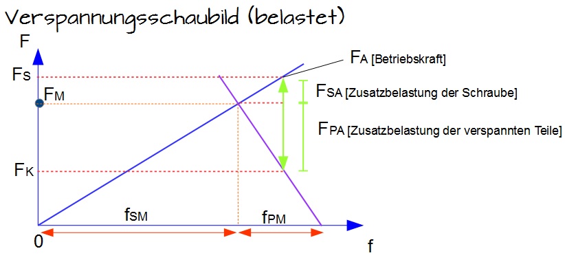 Verspannungsschaubild für den belasteten Zustand Verspannungsschaubild für den belasteten Zustand