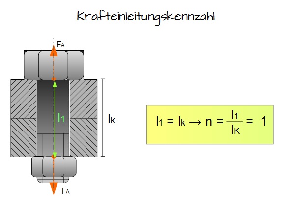 Krafteinleitungskennzahl Krafteinleitungskennzahl
