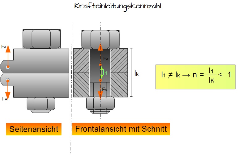 Krafteinleitungskennzahl Krafteinleitungskennzahl
