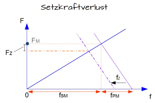 Setzkraftverlust Setzkraftverlust