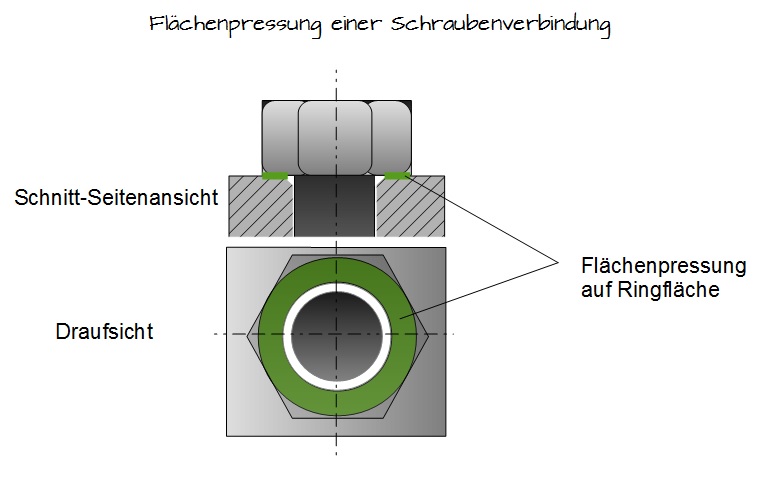 Flächenpressung auf Ringfläche Flächenpressung auf Ringfläche