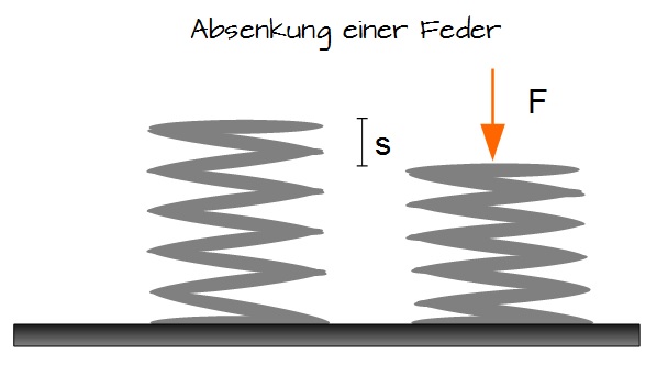 Absenkung einer Feder Absenkung einer Feder