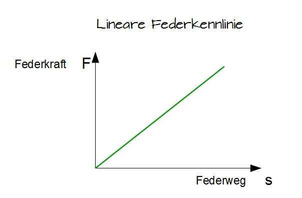 Lineare Federkennlinie Lineare Federkennlinie