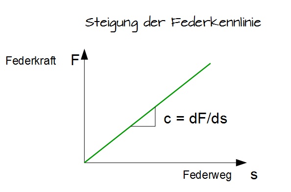 Steigung der Federkennlinie Steigung der Federkennlinie