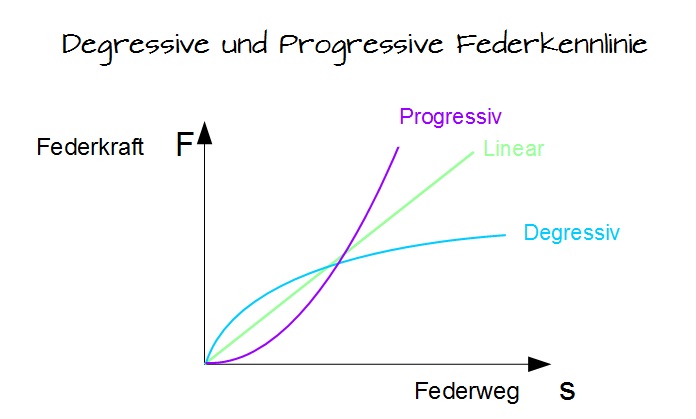 Degressive und Progressive Federkennlinie Degressive und Progressive Federkennlinie