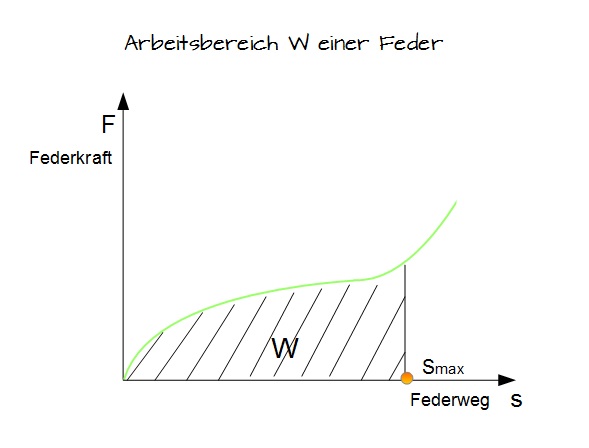Arbeitsbereich einer Feder Arbeitsbereich einer Feder