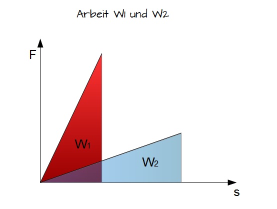 Arbeit W1 und W2 Arbeit W1 und W2