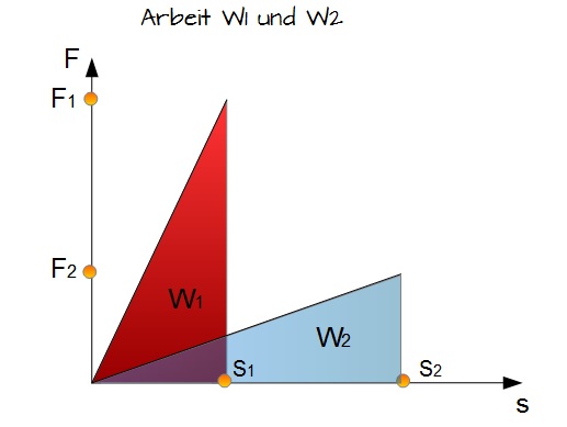 Arbeit W1 un W2 Arbeit W1 un W2