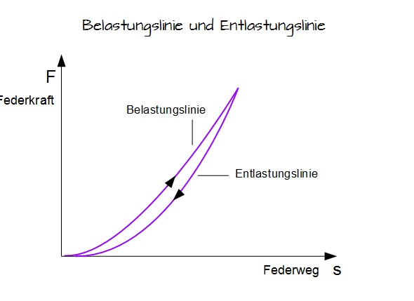 Belastungslinie und Entlastungslinie Belastungslinie und Entlastungslinie