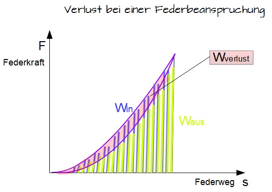 Verlust bei einer Federbeanspruchung Verlust bei einer Federbeanspruchung