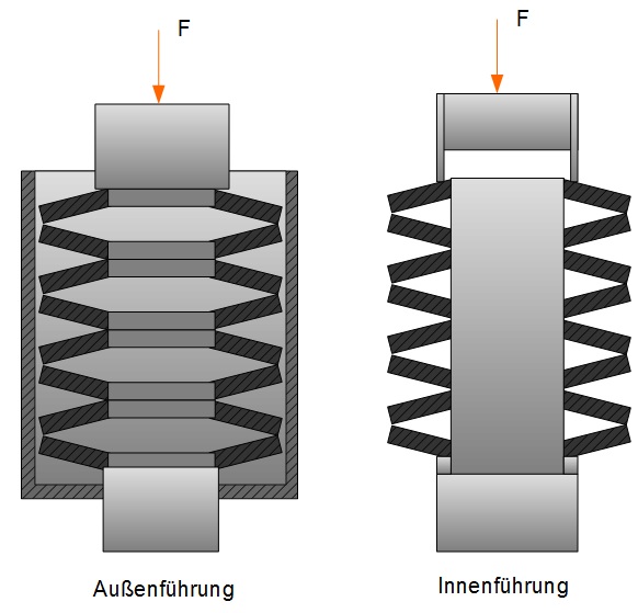 Außenführung und Innenführung Außenführung und Innenführung