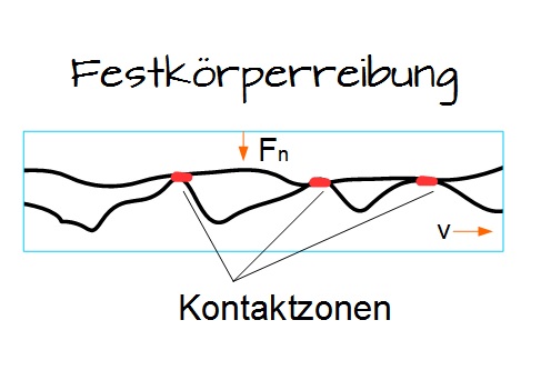 Festkörperreibung Festkörperreibung