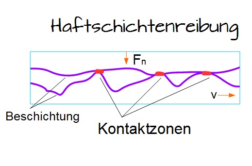 Haftschichtenreibung Haftschichtenreibung