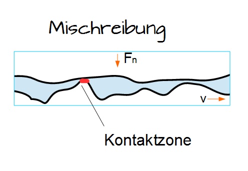 Mischreibung Mischreibung