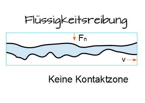 Flüssigkeitsreibung Flüssigkeitsreibung