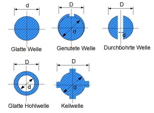 Wellenprofile Wellenprofile