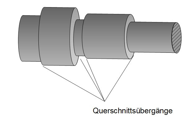 Querschnittübergänge an einer Welle Querschnittübergänge an einer Welle