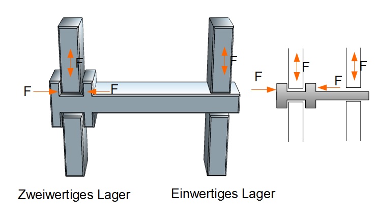 Lagerkombination Lagerkombination