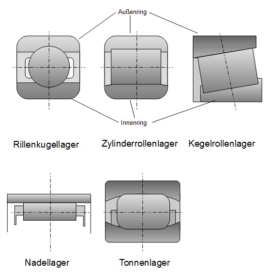 Lagerbauarten Lagerbauarten