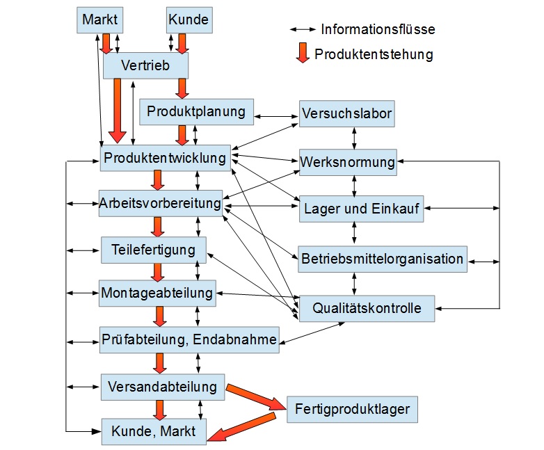 Produktentwicklungsbereiche Produktentwicklungsbereiche