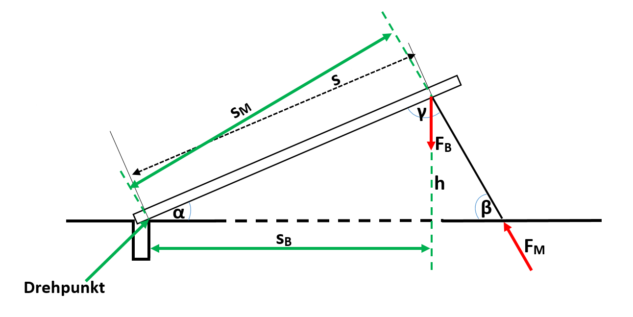 einseitiger-hebel-physik-online-kurse