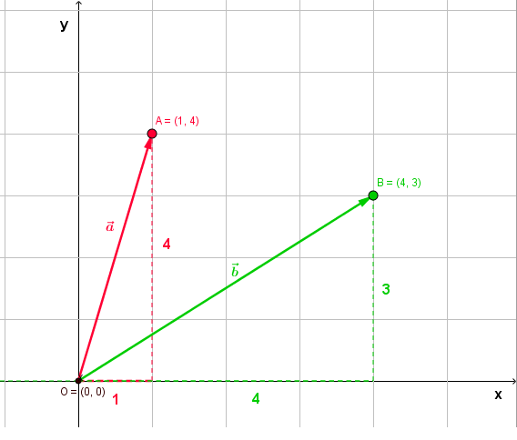 Vektoren in der Ebene Vektoraddition