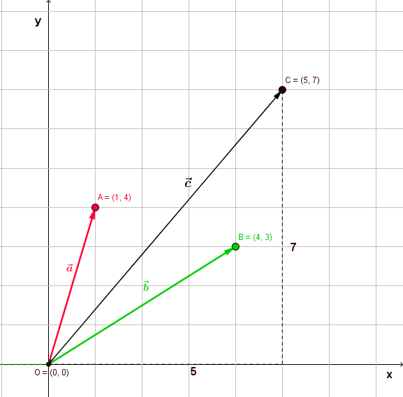 Vektoraddition Vektoraddition