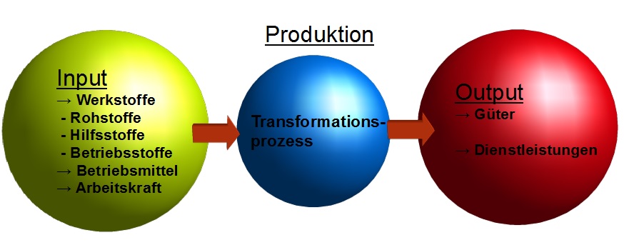 Input-Output-Prozess Input-Output-Prozess