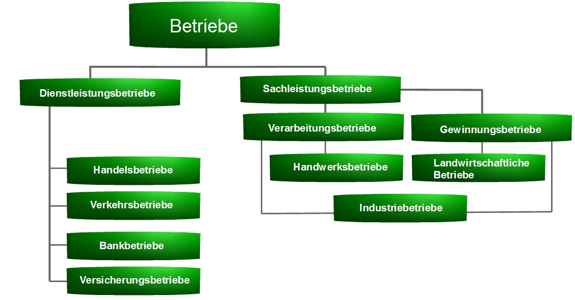 Einordnung der Betriebe Einordnung der Betriebe