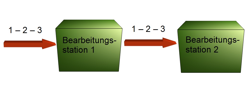 Flow-Shop-Fertigung Flow-Shop-Fertigung