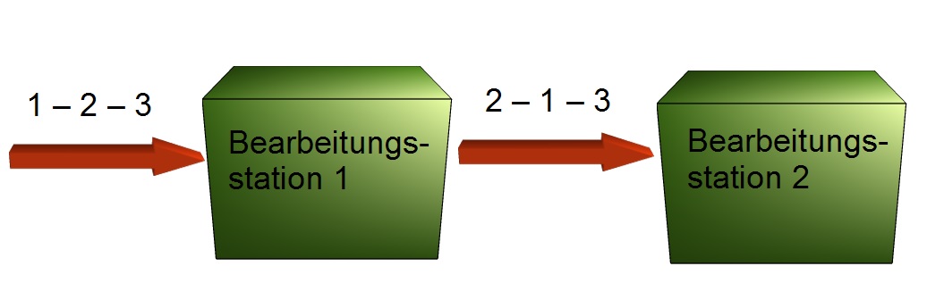 Job-Shop-Fertigung Job-Shop-Fertigung