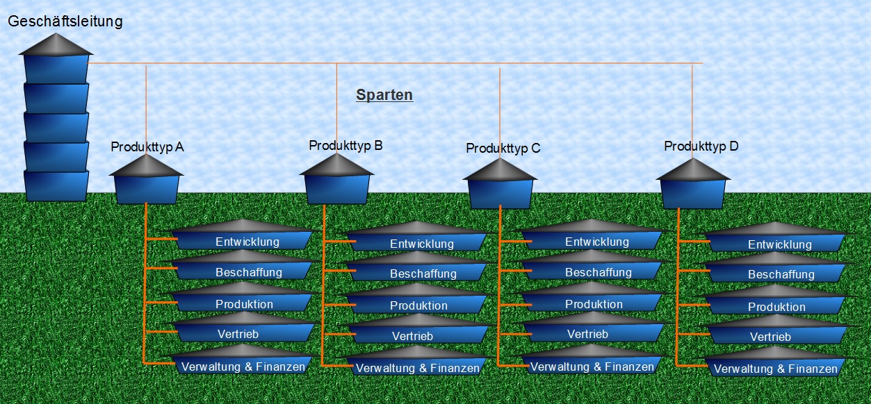 Spartenorganisation Spartenorganisation