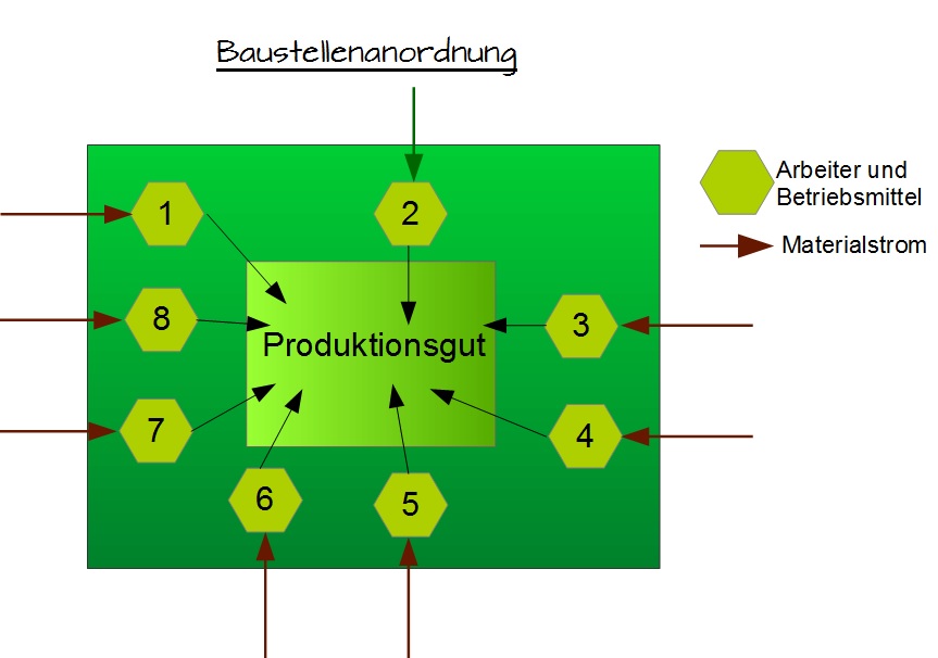 Baustellenanordnung Baustellenanordnung