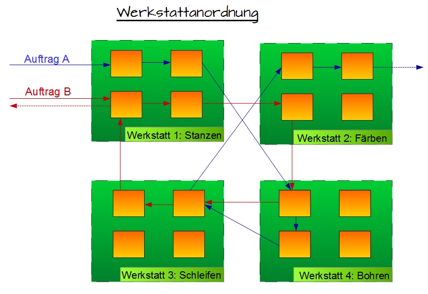 Werkstattanordnung Werkstattanordnung