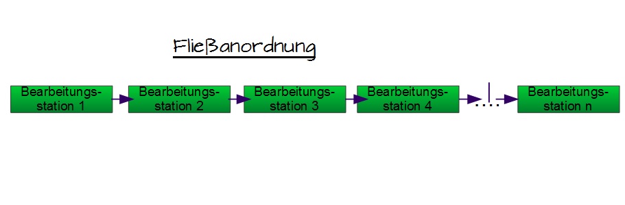 Fließanordnung Fließanordnung