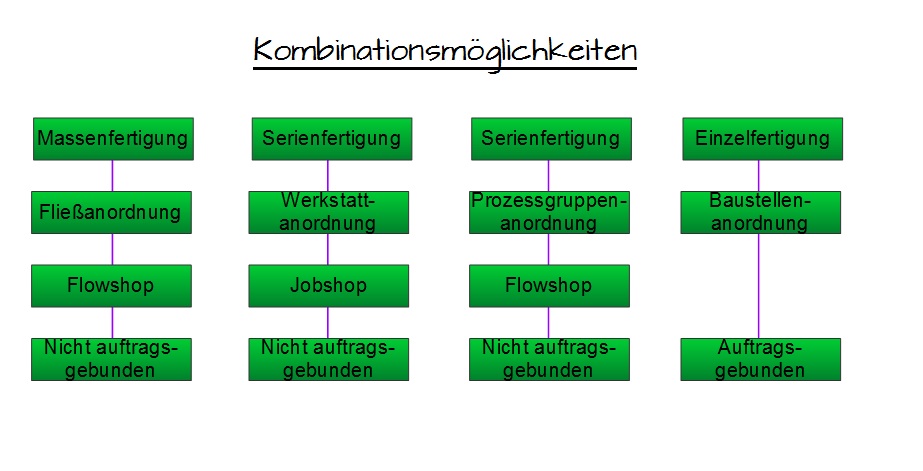Kombinationsmöglichkeiten Kombinationsmöglichkeiten