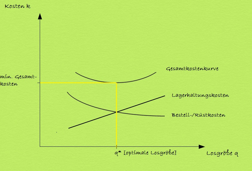 Kostenverlauf des klassischen Losgrößenmodells Kostenverlauf des klassischen Losgrößenmodells