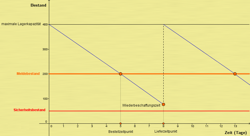 Verbrauchsgesteuerte Materialbedarfsplanung