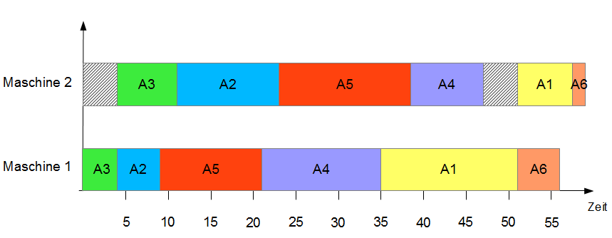 Optimale Belegung nach dem Johnson-Algorithmus Johnson-Algorithmus
