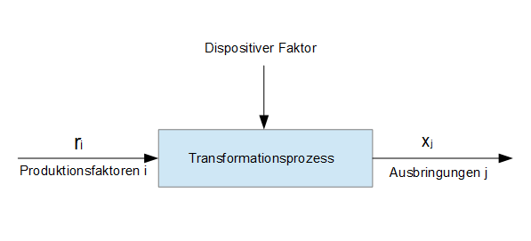Produktionsfaktoren