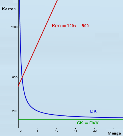 Lineare Kostenfunktion Lineare Kostenfunktion