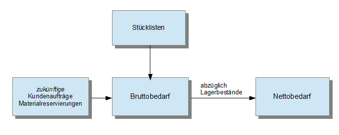 Plangesteuerte Materialbedarfsplanung Plangesteuerte Materialbedarfsplanung