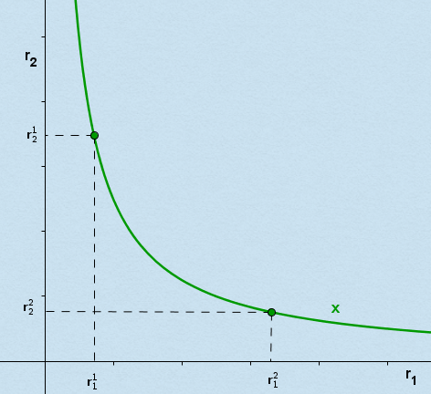 Isoquante einer substitutionalen Produktionsfunktion Isoquante einer substitutionalen Produktionsfunktion