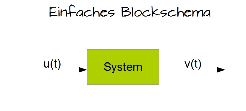Einfaches Blockschema Einfaches Blockschema