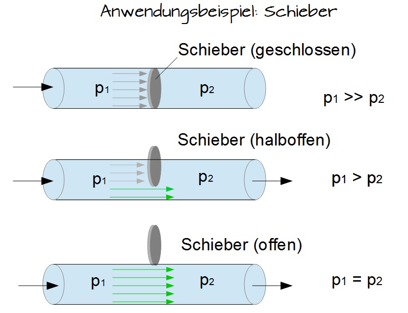 Anwendungsbeispiel: Schieber Anwendungsbeispiel: Schieber