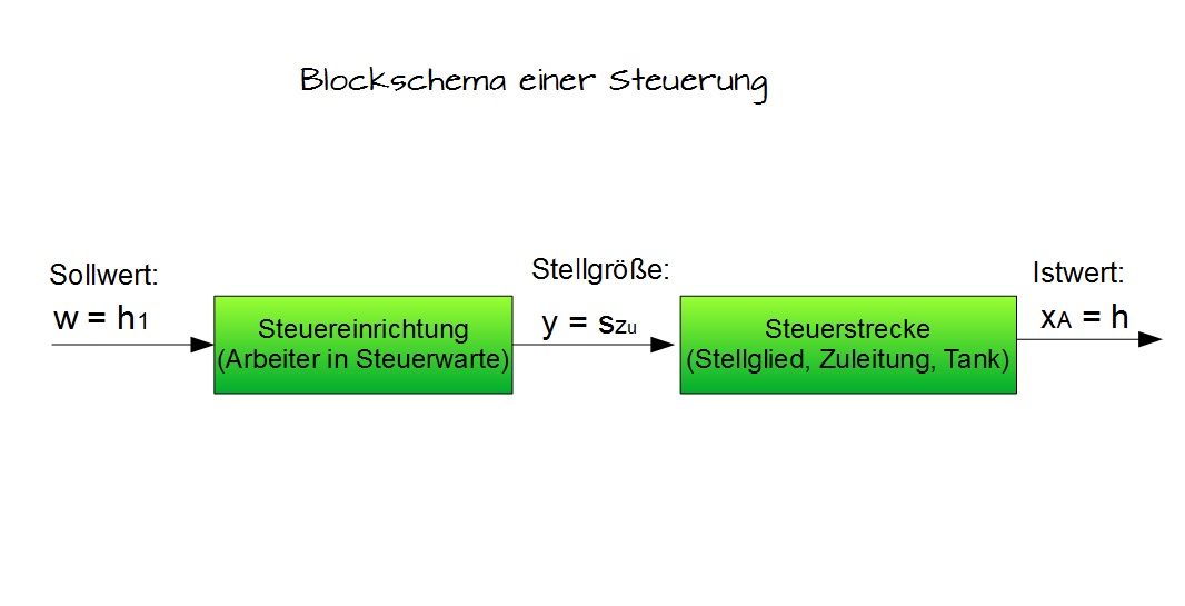 Blockschema einer Steuerung Blockschema einer Steuerung
