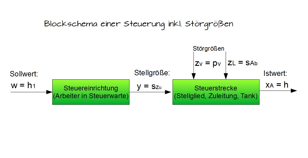 Blockschema einer Steuerung inkl. Störgrößen Blockschema einer Steuerung inkl. Störgrößen