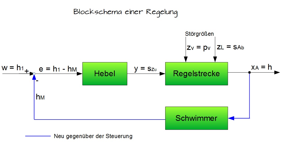 Blockschema aus Beispiel Blockschema aus Beispiel